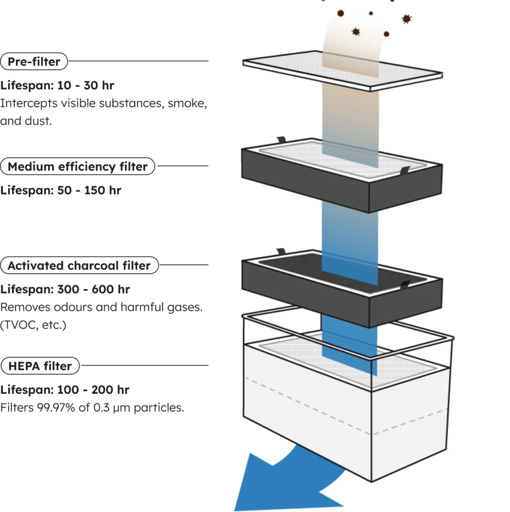 FLUX Beam Air 4-layer filter diagram