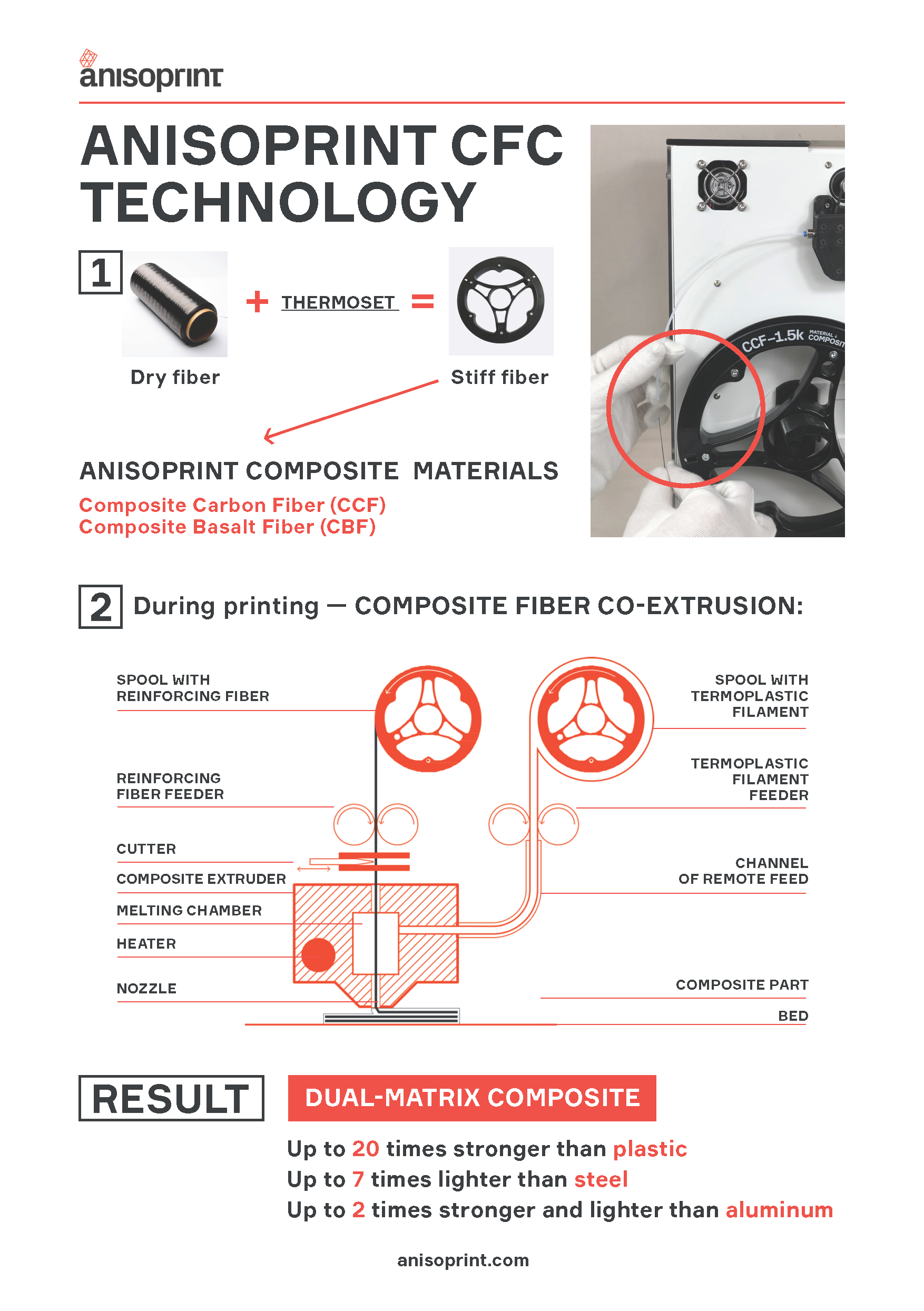 Anisoprint CFC Technology Infographic